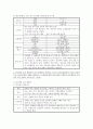 1 영양지원(nutrition support) 방법을 유형 별로 제시하고 각각의 적응증 장단점을 비교하시오 또한 영양지원 방법별 간호관리 방법에 대해 서술하시오 (10점) 6페이지