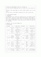 [방통대 유아교육과 3학년 교직실무 B형] 만 3세반 생활주제 교육계획안을 작성하시오(주제선정이유와 주요내용을 포함할 것) 8페이지