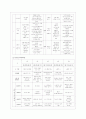 [방통대 유아교육과 3학년 교직실무 B형] 만 3세반 생활주제 교육계획안을 작성하시오(주제선정이유와 주요내용을 포함할 것) 9페이지