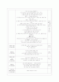 [방통대 유아교육과 3학년 교직실무 C형] 만 5세반 생활주제 교육계획안을 작성하시오(주제선정이유와 주요내용을 포함할 것) 13페이지