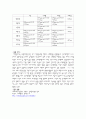회절격자 프리즘격자 실험 레포트(분광기를 이용한 스펙트럼 측정) 7페이지