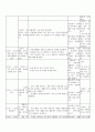 방통대 중간과제 교과교육론 A형 생활도구 해당되는 누리과정의 생활주제(생활도구)에 적합한 일일활동계획안 일일활동계획안 관련 2개의 단위활동 계획안(이야기 나누기 동시 동극 새노래 신체표현 게임 요리 미술 중 2개 선택)을 작성 3페이지