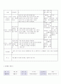 방통대 중간과제 교과교육론 A형 생활도구 해당되는 누리과정의 생활주제(생활도구)에 적합한 일일활동계획안 일일활동계획안 관련 2개의 단위활동 계획안(이야기 나누기 동시 동극 새노래 신체표현 게임 요리 미술 중 2개 선택)을 작성 4페이지