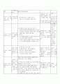 방통대 중간과제  교과교육론 E 유치원과 친구 만5세를 대상으로 누리과정의 생활주제 중‘유치원과 친구(생활주제) 유치원에서의 환경(소주제)’에 관한 일일교육 계획안(1일분)을 작성 3페이지