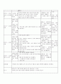 방통대 중간과제  교과교육론 E 유치원과 친구 만5세를 대상으로 누리과정의 생활주제 중‘유치원과 친구(생활주제) 유치원에서의 환경(소주제)’에 관한 일일교육 계획안(1일분)을 작성 4페이지
