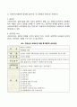 현대 휴먼 서비스기관에서 요구되는 슈퍼바이저의 역할과 활동에 대해 논하시오 4페이지