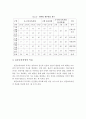 표준보육과정과 누리교육과정의 구성체계와 영역별 내용에 대해 알아보고 두 교육과정을 비교하여 설명하시오 5페이지