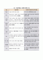 사회복지 마케팅(또는 사회적 마케팅)이 영리기업의 마케팅과 구분되는 특성에 대해 설명하고 사회복지 마케팅의 활성화를 위한 방안 세 가지를 제시하시오 5페이지