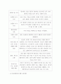 간호 = 간호이론 D형 = 오렘의 이론을 적용하여 작성하시오 4페이지