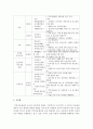 [아동복지] 우리나라의 아동복지시설(아동복지관 어린이집 지역 아동센터)중 하나를 선택하여 활동 프로그램이 어떻게 운영되고 있는지 조사하시오 5페이지