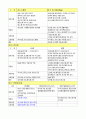 위험물기능장 위험물성상 요약본 7페이지