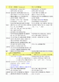 위험물기능장 위험물성상 요약본 9페이지