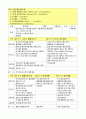 위험물기능장 위험물성상 요약본 22페이지