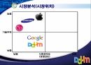 다각화 전략,스마트 TV,다음커뮤니케이션,광고,마케팅,CRM 로컬광고,선점효과란 8페이지