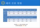 월마트의 해외진출,월마트 글로벌마케팅,월마트글로벌전략,월마트 한국시장 5페이지