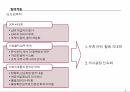 팀조직화  사례,팀제조직의 비교,조직 비대화,의사결정 신속화,조직의 슬림화와 플랫화,인력활용의 극대화 6페이지