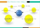 현대백화점 기어부석,현대백화점 사례,백화점 시장 현황,백화점 업계,팝업스토어설치,편집 매장 증가,문화경영, 메세나 13페이지