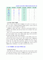 [2019 취미와 예술2B] 교재 3장 [한국인의 취미생활]의 과 를 참조하면서 자신이 지난 1년 동안 가장 많이 참여한 여가활동의 유형을 정리해 보고 자신의 여가활동이 그런 식으로 이루어진 요인에 대해 분석해 보시오 5페이지