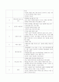 욕구측정의 개념과 목적 다양한 욕구조사방법의 특성에 대해 비교기술하고 Maslow의 욕구계층이론을 바탕으로 현장의 사회복지사로서 아동학대 사례에 개입하여 프로그램을 기획하여 기술하시오 5페이지