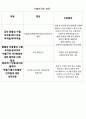 수혈 간호 및 부작용 5페이지