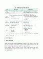 사회복지조직이론 중 현대적 조직이론에 속하는 목표관리론(MBO)과 총체적품질관리론(TQM)에 대해 서술하고 사회복지조직에서의 적용의 한계점에 대해 서술하시오 4페이지