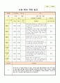 평가제 통과 적응일지 - 신입 원아 적응 일지 2페이지
