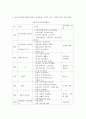 0세 만1세 만2세 연령중 하나를 선택하여 영아반 연간보육계획의 수립원리와 영아반을 위한 소주제 선정 원리를 참고로 하여 연간보육계획을 수립해 보십시오 단 국가수준에서 제시하는 주제 이외에 해당지역의 특성과 문화 사회적 이슈 영아의 흥미를 반영한 새로운 주제를 선정하여 포함하도록 하십시오 3페이지