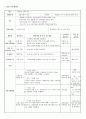교과교육론 = ) 만 5세를 대상으로 누리과정의 생활주제 중‘교통기관(생활주제) 교통기관의 종류 (소주제)’에 관한 일일 교육 계획안(1일분)을 작성하여 제출하시오 7페이지
