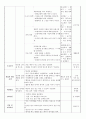 교과교육론 = ) 만5세를대상으로누리과정의생활주제 일일교육계획안 단위교육계획안 3페이지