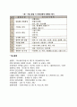 기업창업의 요소 및 준비 레포트 5페이지