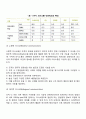의사소통 유형의 개념을 설명하고 각 유형별 특징을 서술하시오  4페이지