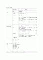 아동프로그램) 한가지 대주제를 정해서 프로그램계획서를 작성하고 그에 따른 교육계획안 작성 2페이지