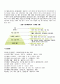 매슬로우의 욕구 5단계설과 평가에 대하여 4페이지