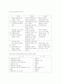 리더십 유형에는 어떤 것이 있으며 사회복지조직에서 요구되는 리더십의 특성은 어떤 것인지 기술하시오 4페이지