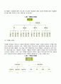 조직의 분화는 조직구조를 결정하는 요소를 어떻게 적용하느냐에 따라서 조직구조의 형태가 달라진다. 수직적, 수평적 조직구조에 대하여 설명하세요.
 4페이지