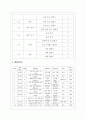 언어 평가 도구의 개발 절차에 따라 한국어 듣기 평가를 실제로 설계하고 제작하십시오 2페이지