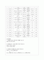 언어 평가 도구의 개발 절차에 따라 한국어 듣기 평가를 실제로 설계하고 제작하십시오 3페이지