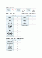 성인간호학 실습case study - 만성신부전  6페이지