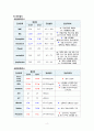 성인간호학 실습case study - 만성신부전  8페이지