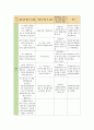 정신간호학 실습 Case Study - 치료적 비치료적 의사소통 방어기전 관찰 기록지 이상행동관찰 3페이지