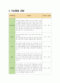 정신간호학 실습 Case Study - 치료적 비치료적 의사소통 방어기전 관찰 기록지 이상행동관찰 6페이지