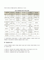 기업성장의 의의와 단계 기업성장에 영향을 미치는 요인 4페이지