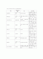 [케이스 스터디] 만성호흡부전 COPD 호흡기 내과 case study 4페이지
