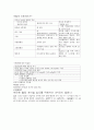 [케이스스터디 심혈관센터] CCU CAG 심혈관센터 CCU 관련 검사 약물 처치 요약본 15페이지