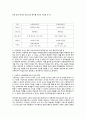 교육학개론) 능력 참조 평가와 성장 참조 평가의 장단점
 2페이지