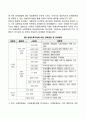주요국 2개국의 장애개념과 장애범주를 설명하고 한국의 장애개념 및 장애범주와의 공통점과 차이점을 기술하시오 또한 이를 기반으로 하여 한국의 장애개념 및 장애범주 규정의 한계와 개선점을 개인의 견해를 담아 작성하세요 7페이지