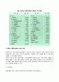 특정 기업의 재무상태표와 손익계산서를 다운받아서, 비율분석을 실시하여 유동성, 안정성, 수익성 등 분석하라 3페이지