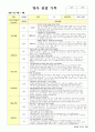 만1세 유아 관찰 기록일지 6월~8월 4페이지