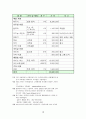 자신이 생각하고 있는 창업 혹은 알고 있는 창업 사례 등을 생각해 보고 사업 기회의 발견 및 기회평가를 설명해보고 간략한 사업계획서를 작성해보시오 12페이지