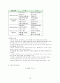 자신이 생각하고 있는 창업 혹은 알고 있는 창업 사례 등을 생각해 보고 사업 기회의 발견 및 기회평가를 설명해보고 간략한 사업계획서를 작성해보시오 15페이지